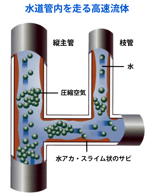 赤水除去　JAB洗浄工法　水道管内を走る高速流体